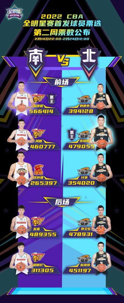 杰伦-布朗23投14中得到30分9板2帽拼到6犯离场今日NBA季中锦标赛，凯尔特人112-122不敌步行者。